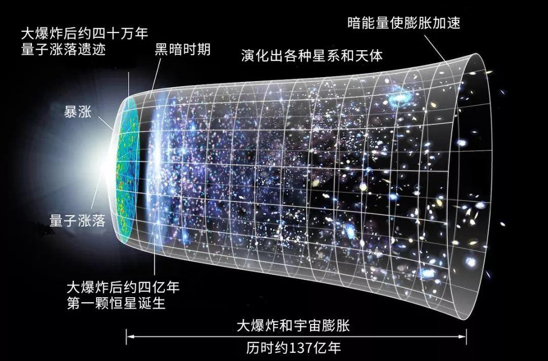 宇宙大爆炸，是科学理论还是仅仅是猜想？163 / 作者:刘moon / 帖子ID:130148