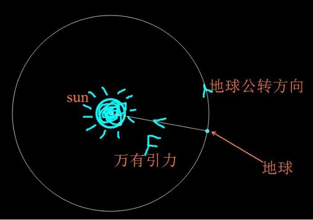 地球是一直悬浮在宇宙中的吗？想多了，其实地球一直在向下坠落838 / 作者:阿呜O / 帖子ID:129583