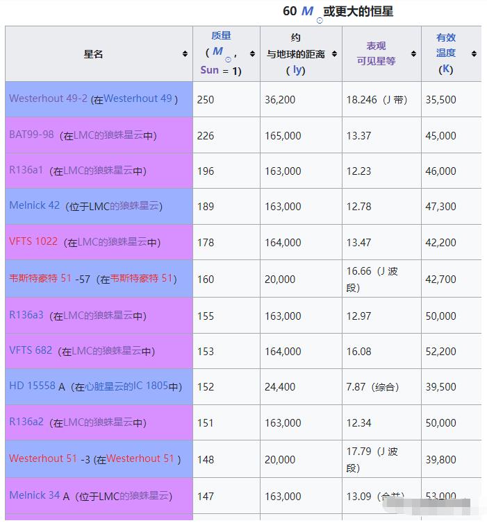 这是目前已知最大恒星的清晰照片，由双子座南方望远镜拍摄764 / 作者:露水珠珠 / 帖子ID:130230