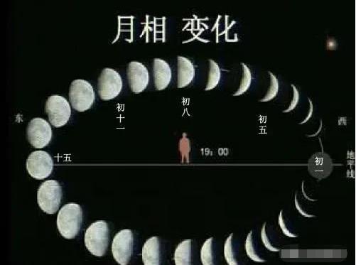 月亮正在远离地球，一亿年后，人类将看不到它了，到那时该咋办？551 / 作者:意大之 / 帖子ID:130564