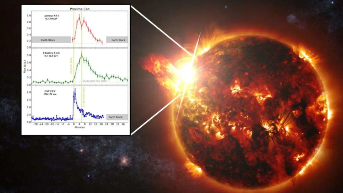 6月太阳耀斑猛烈爆发！持续近3个小时，地球会不会变得更加热？422 / 作者:断翅小蝶腥 / 帖子ID:130467