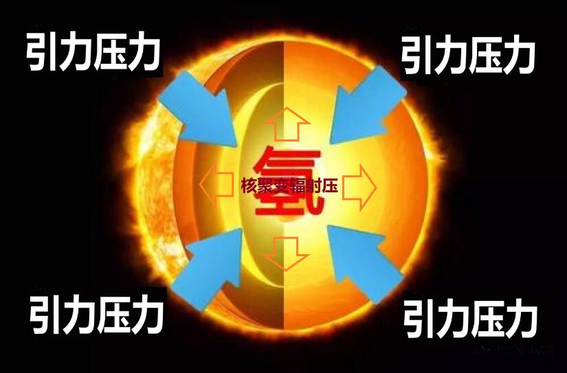 都是引力作用，为啥恒星质量与体积成正比，白矮星中子星却相反？605 / 作者:刘moon / 帖子ID:130663