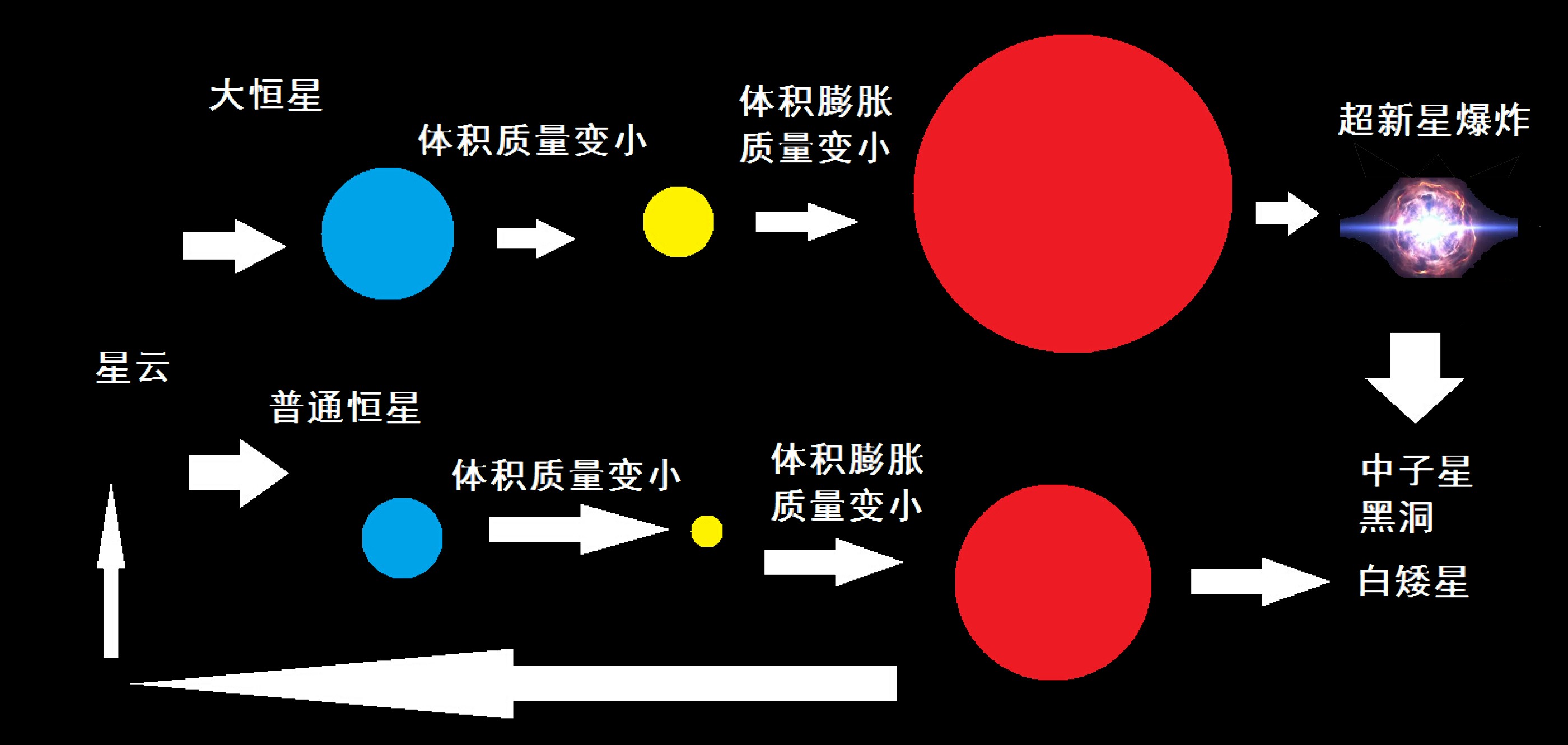 白矮星不断吞食伴星物质，增加自身质量，为啥体积反而变小呢？829 / 作者:刘moon / 帖子ID:130666