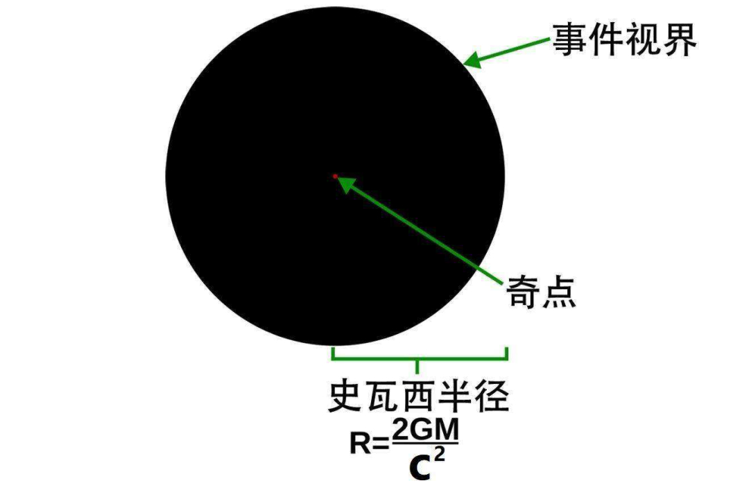 黑洞是什么？能吞噬宇宙中所有天体，那么被吞噬的物体都去哪了？498 / 作者:阿呜O / 帖子ID:130623