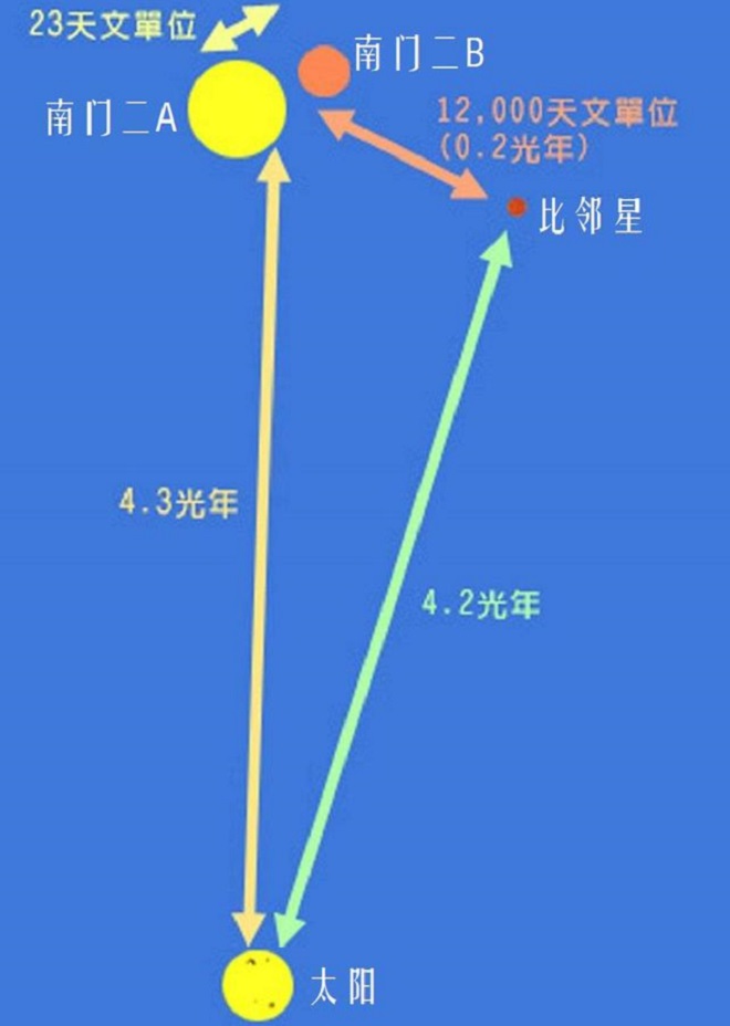 《流浪地球》中人类推动地球希望到达的新家园，其实就是比邻星553 / 作者:阿拉斯加他爸爸 / 帖子ID:130847