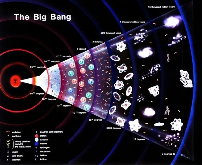 深度长文：宇宙大爆炸从奇点开始，那么奇点外面是什么？673 / 作者:我好人二三搅 / 帖子ID:129852