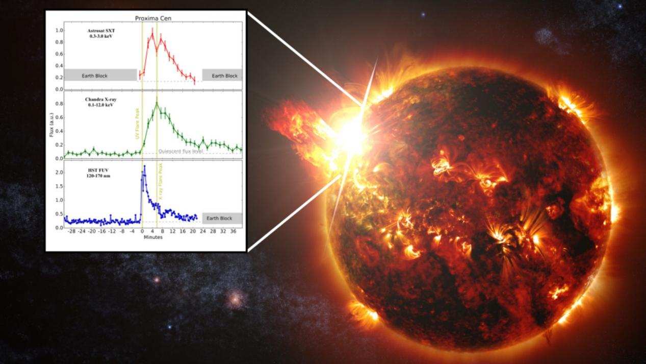 长相碰瓷太阳，比邻星爆发大耀斑，光度提升1万倍，3体人已脱水835 / 作者:刘moon / 帖子ID:130716