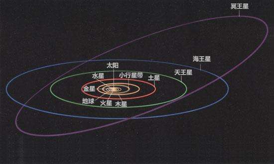 冥王星做错了什么？为何要把它踢出九大行星554 / 作者:123457166 / 帖子ID:130841