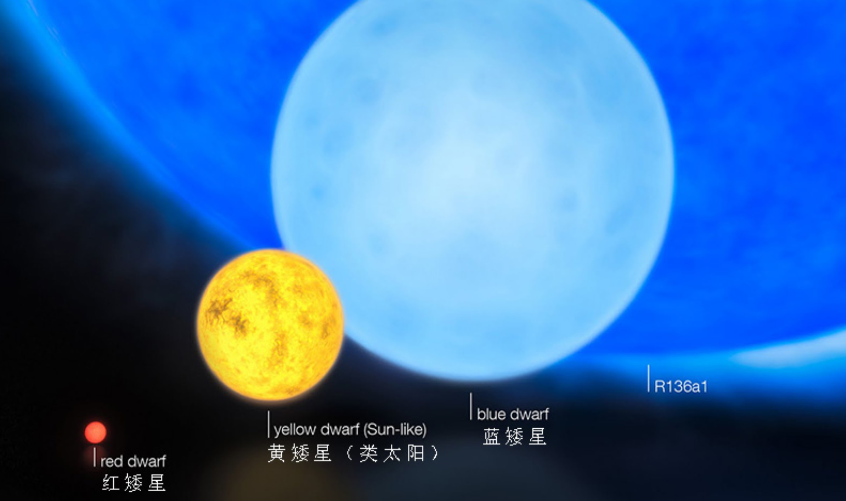 都是引力作用，为啥恒星质量与体积成正比，白矮星中子星却相反？823 / 作者:刘moon / 帖子ID:130663