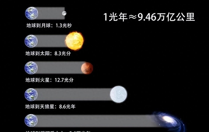 光年不可跨越吗?旅行者1号飞1光年要17500年,1光年到底有多远820 / 作者:aygx / 帖子ID:129671 光年不可跨越吗?旅行者1号飞1光年要17500年,1光年到底有多远820 / 作者:aygx / 帖子ID:129671