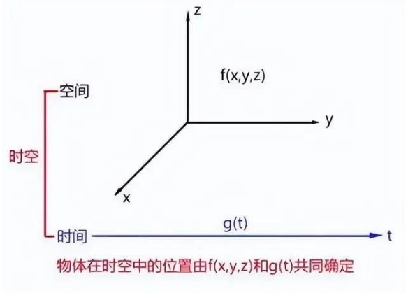 万物在四维时空中的运动速度都是光速，此刻的你也在光速飞行465 / 作者:yhzdmb342 / 帖子ID:129687