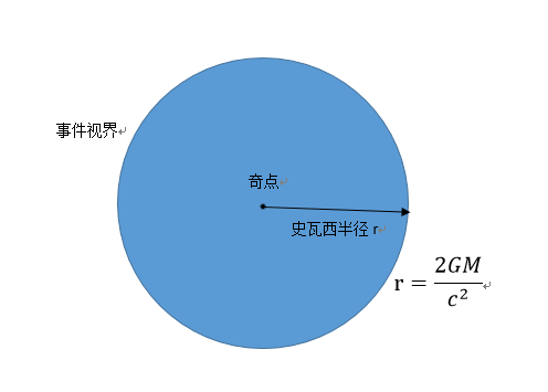 黑洞——宇宙中最神秘的天体之一，它的质量有上限吗？438 / 作者:我好人二三搅 / 帖子ID:130826
