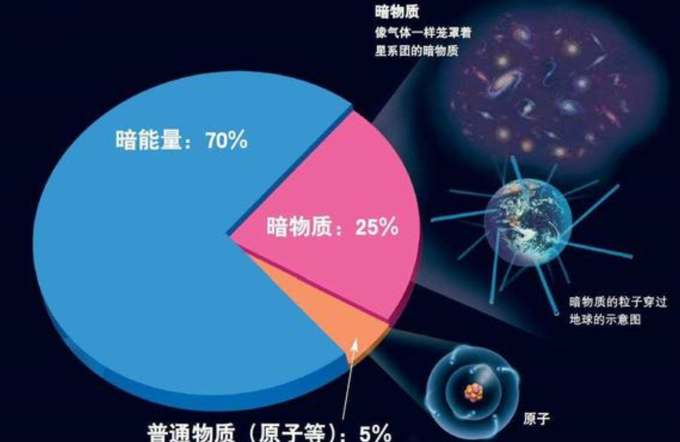 宇宙发现神秘元素“X17”？科学家称无法解释，或是宇宙第五种力622 / 作者:janlinsa / 帖子ID:130474