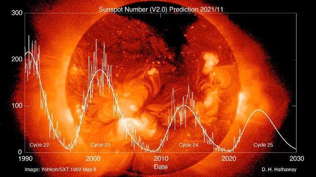 6月太阳耀斑猛烈爆发！持续近3个小时，地球会不会变得更加热？872 / 作者:断翅小蝶腥 / 帖子ID:130467