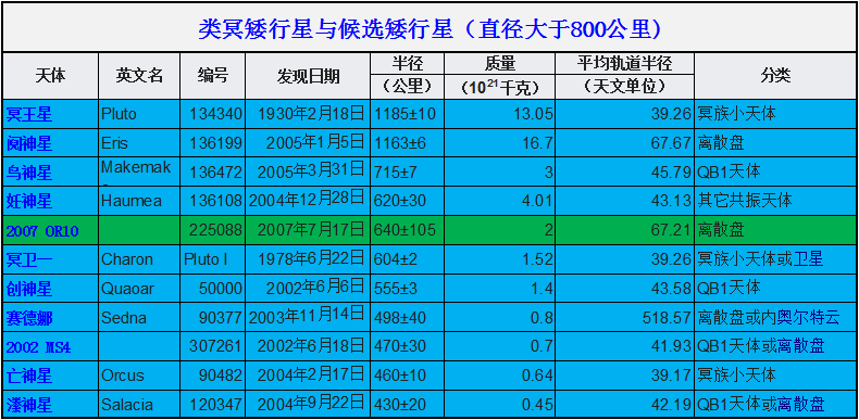 冥王星被降级的原因到底是什么？527 / 作者:阿呜O / 帖子ID:130828