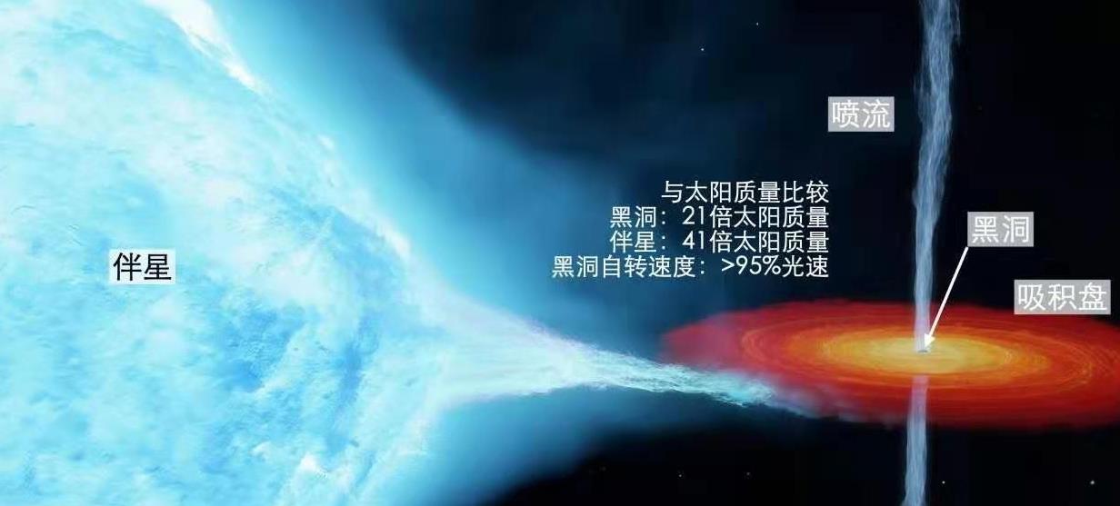 7200光年外：一个比太阳大21倍的黑洞，竟以95%光速自转657 / 作者:阿呜O / 帖子ID:130737