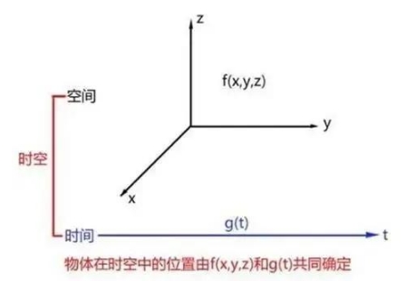 万物在四维时空中的运动速度都是光速，此刻的你也在光速飞行22 / 作者:yhzdmb342 / 帖子ID:129687