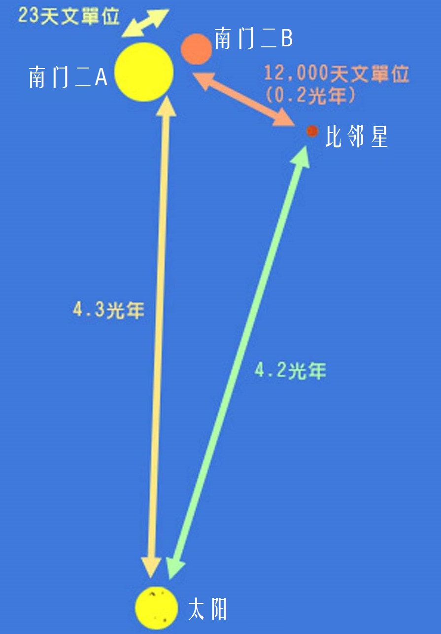 比邻星：位于“南门二”三合星中的第三颗星，是距离太阳最近恒星927 / 作者:smile929 / 帖子ID:130854