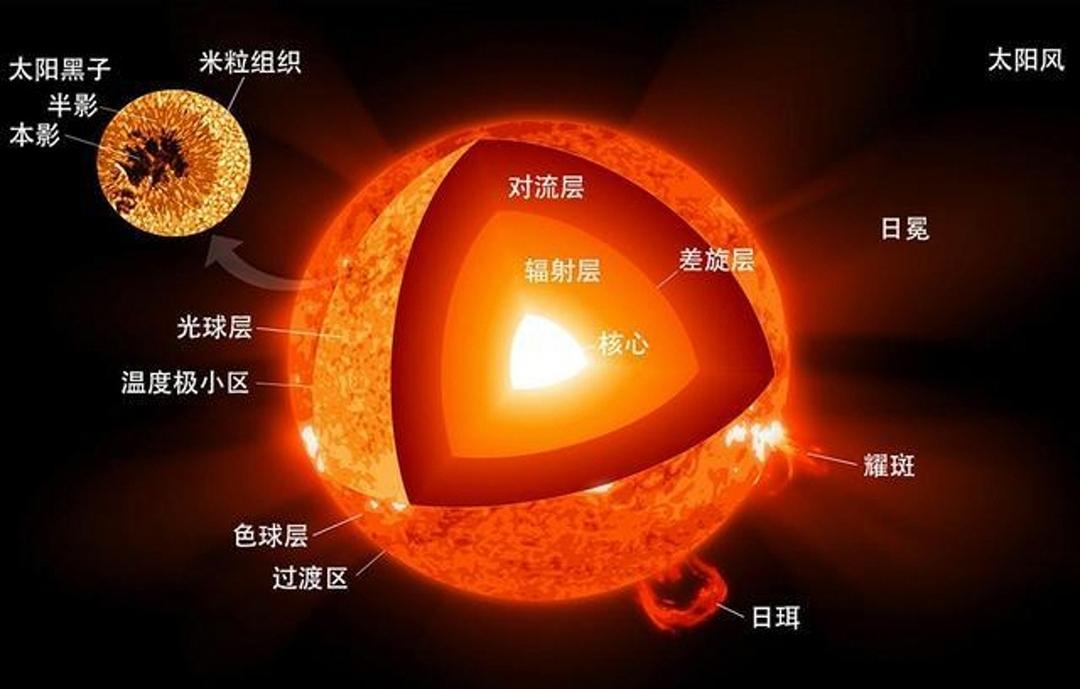 太阳系50亿年后将变成什么样？天文学家透过望远镜发现了答案786 / 作者:aygx / 帖子ID:130522