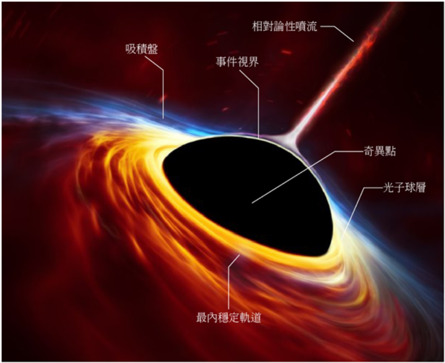 黑洞是什么？能吞噬宇宙中所有天体，那么被吞噬的物体都去哪了？541 / 作者:阿呜O / 帖子ID:130623