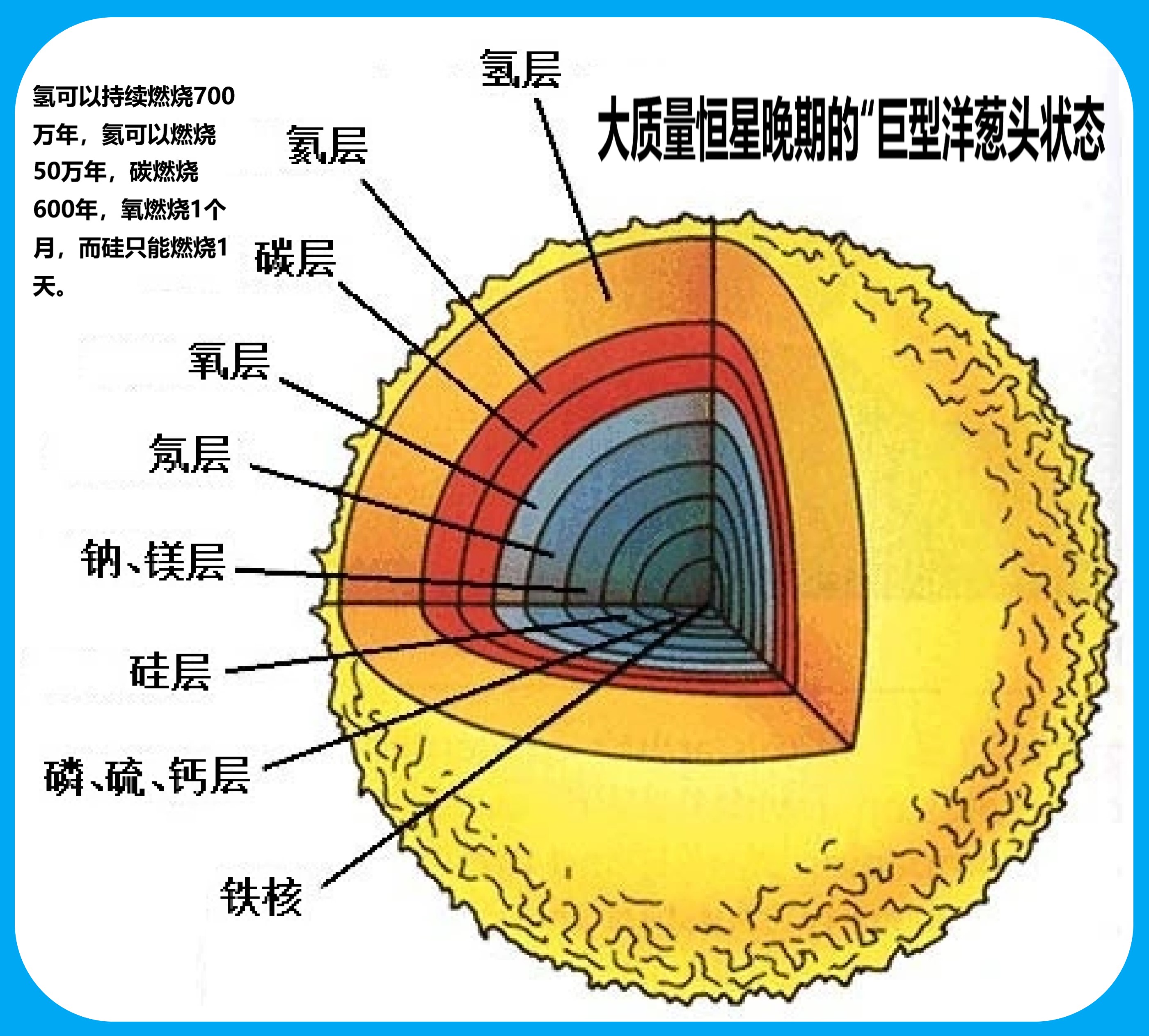 白矮星不断吞食伴星物质，增加自身质量，为啥体积反而变小呢？952 / 作者:刘moon / 帖子ID:130666