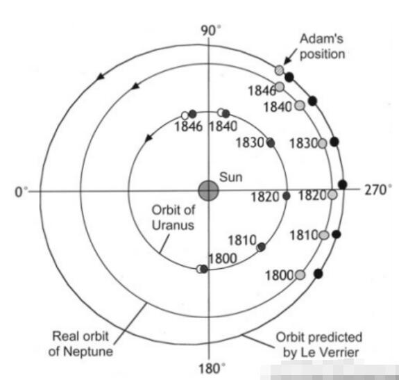 数学笔尖上的最高成就：海王星的发现215 / 作者:阿呜O / 帖子ID:130794