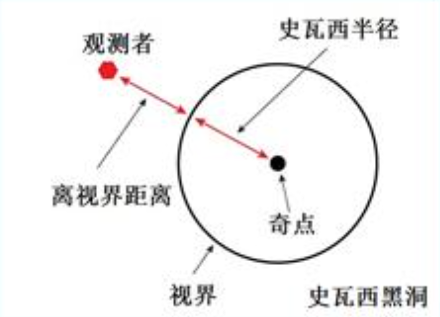 黑洞是什么？能吞噬宇宙中所有天体，那么被吞噬的物体都去哪了？415 / 作者:阿呜O / 帖子ID:130623