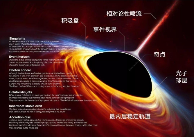 深度长文：黑洞吞噬一切物质，那么我们是如何感知黑洞的？206 / 作者:单丁鹤纷 / 帖子ID:129767