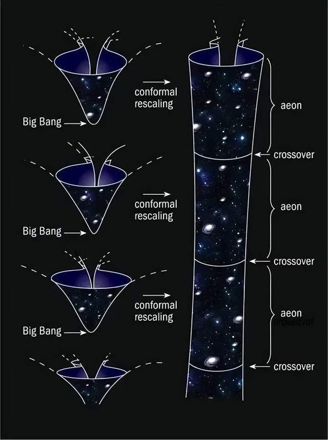 宇宙会轮回吗？天文学家预测千万亿年后宇宙或将再次大爆炸970 / 作者:单丁鹤纷 / 帖子ID:130875