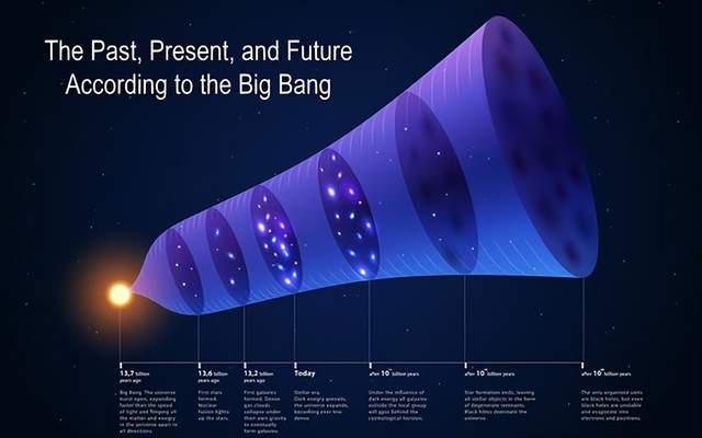 宇宙会轮回吗？天文学家预测千万亿年后宇宙或将再次大爆炸555 / 作者:单丁鹤纷 / 帖子ID:130875