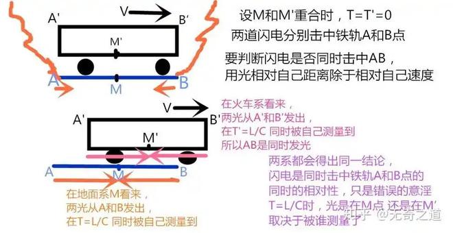 狭义相对论核心概念：同时的相对性，为何99%的人难以理解536 / 作者:张立武 / 帖子ID:131498