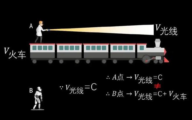 狭义相对论核心概念：同时的相对性，为何99%的人难以理解55 / 作者:张立武 / 帖子ID:131498