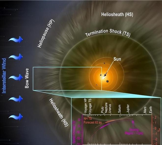 科学家在太阳系边缘发现5万摄氏度高温火墙302 / 作者:单丁鹤纷 / 帖子ID:130960