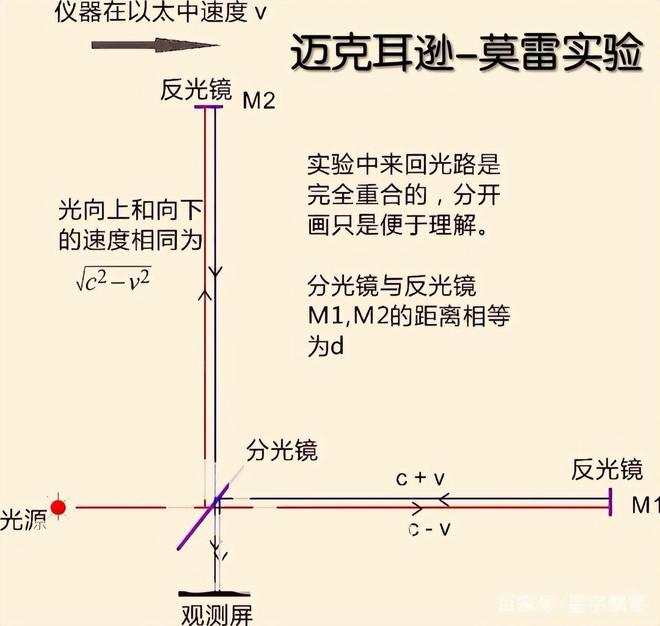 经典力学到相对论：百年物理学革命历程503 / 作者:单丁鹤纷 / 帖子ID:131035