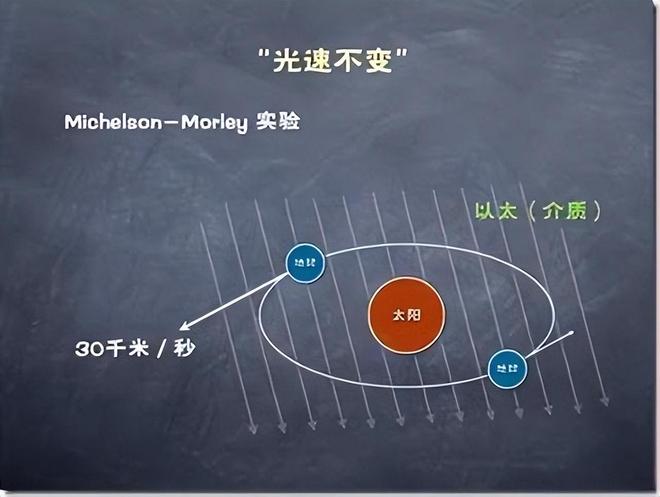经典力学到相对论：百年物理学革命历程250 / 作者:单丁鹤纷 / 帖子ID:131035
