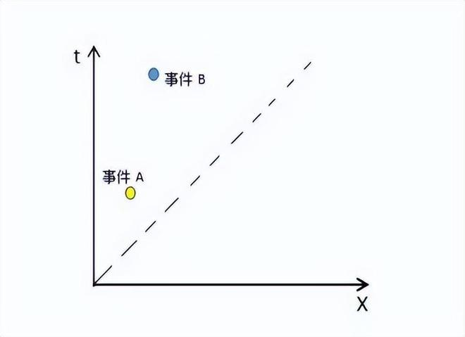 超光速为何不可能？因果律如何阻止超光速现象的发生170 / 作者:单丁鹤纷 / 帖子ID:131069