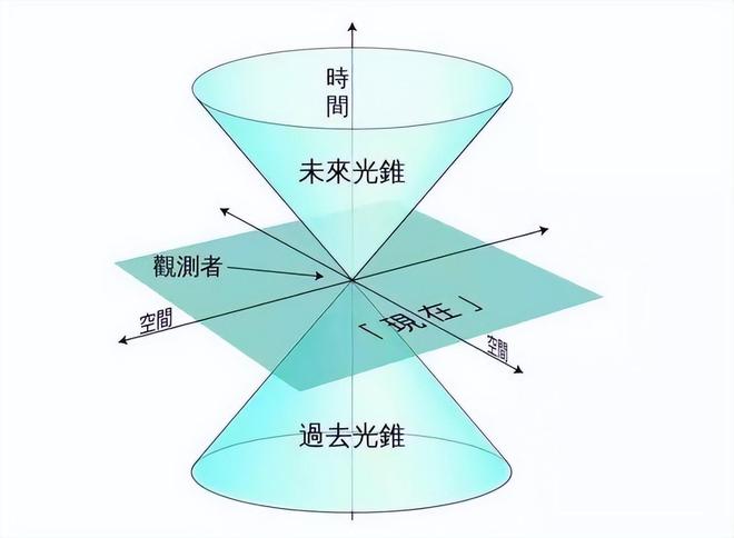 超光速为何不可能？因果律如何阻止超光速现象的发生60 / 作者:单丁鹤纷 / 帖子ID:131069