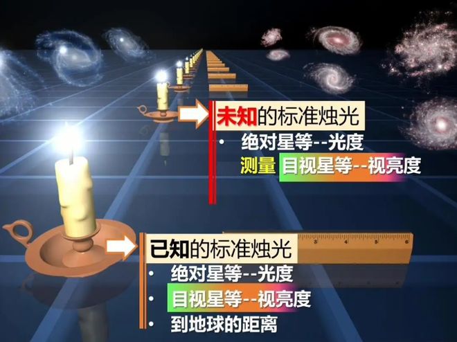 科学家如何测量数亿光年外的天体距离？266 / 作者:单丁鹤纷 / 帖子ID:131070