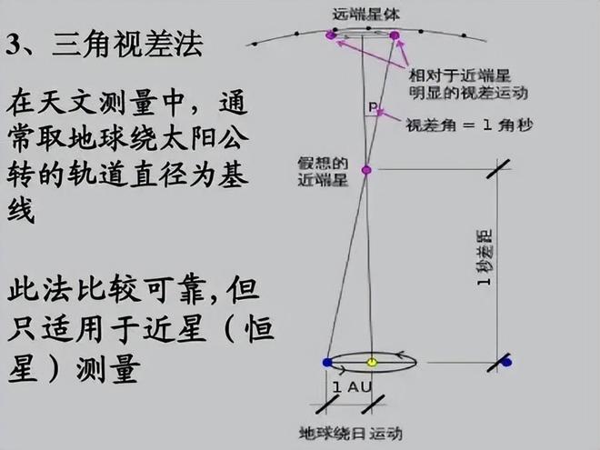 科学家如何测量数亿光年外的天体距离？193 / 作者:单丁鹤纷 / 帖子ID:131070