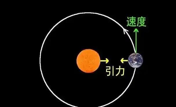 地球质量达60万亿亿吨，为何不会坠落？950 / 作者:张立武 / 帖子ID:131176