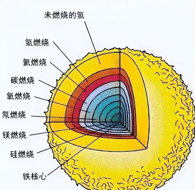 恒星核聚变为何止步于铁元素？重元素从何而来？331 / 作者:张立武 / 帖子ID:131213