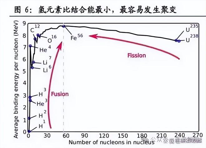 恒星核聚变为何止步于铁元素？重元素从何而来？834 / 作者:张立武 / 帖子ID:131213