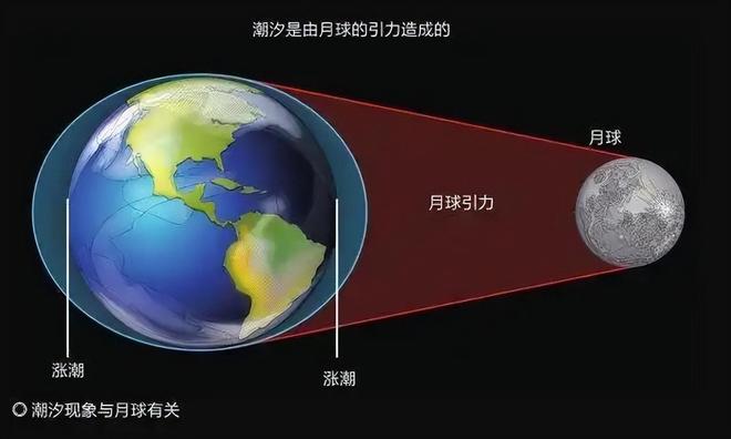 月球每年远离地球3.8厘米，未来会彻底离开地球吗？576 / 作者:张立武 / 帖子ID:131209