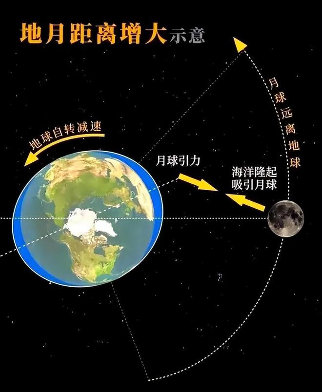 月球每年远离地球3.8厘米，未来会彻底离开地球吗？437 / 作者:张立武 / 帖子ID:131209