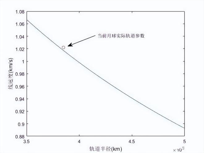 月球每年远离地球3.8厘米，未来会彻底离开地球吗？886 / 作者:张立武 / 帖子ID:131209