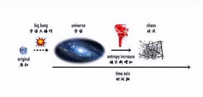 宇宙的真相：遥远未来，人类能否重返宇宙起源？622 / 作者:张立武 / 帖子ID:131211