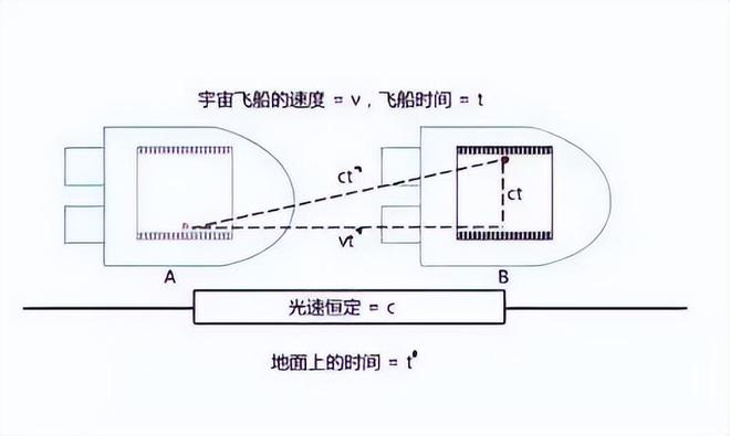 速度越快时间越慢：揭秘速度如何影响时间流逝531 / 作者:张立武 / 帖子ID:131330