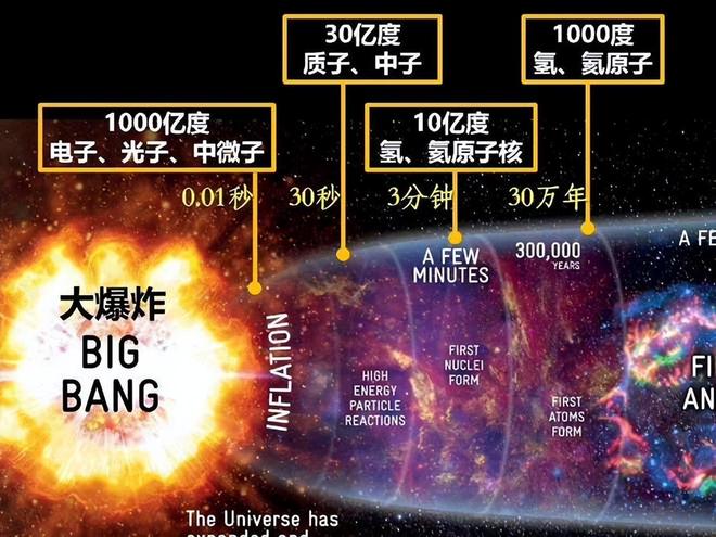 宇宙大爆炸最初三分钟：揭秘138亿年前宇宙诞生的关键瞬间63 / 作者:张立武 / 帖子ID:131354
