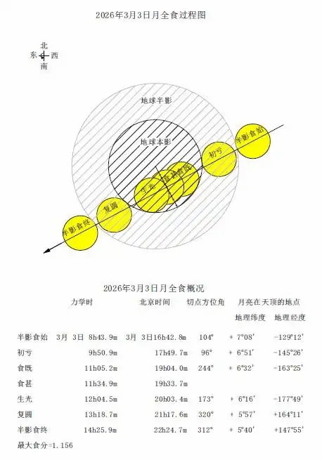 2026年元宵节超级血月：月全食观赏时间与看点870 / 作者:单丁鹤纷 / 帖子ID:131064