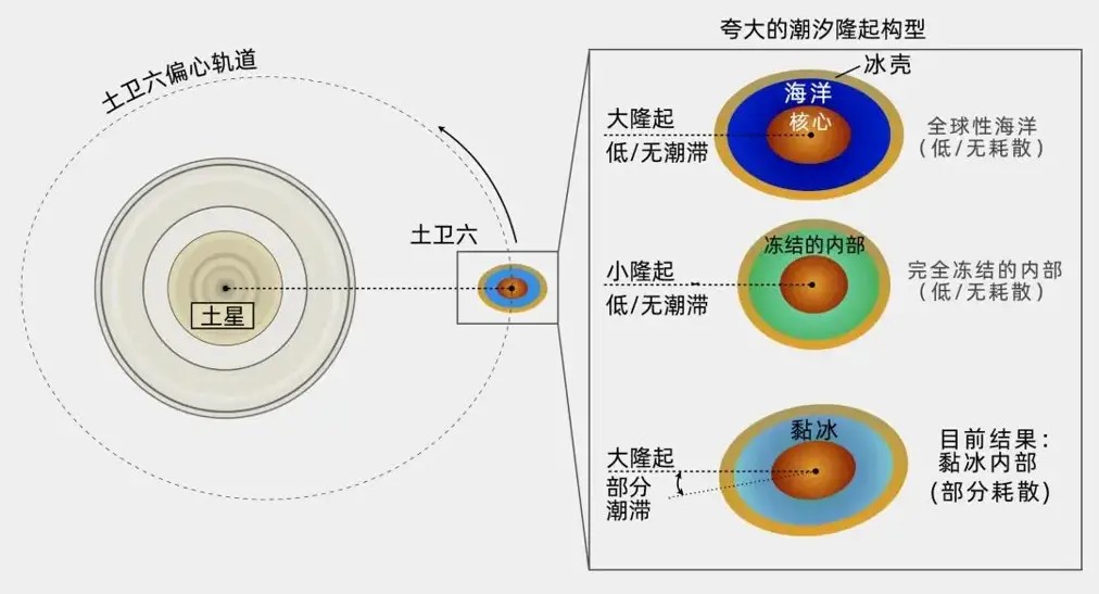 土卫六地下不是海洋？“千层黏冰”结构最新发现704 / 作者:单丁鹤纷 / 帖子ID:131092
